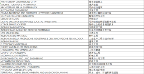 意大利都靈理工大學2023/24學年網(wǎng)絡(luò)工程碩士申請指南